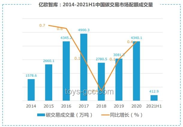 全国碳市场微幅收跌，了解碳交易新动向